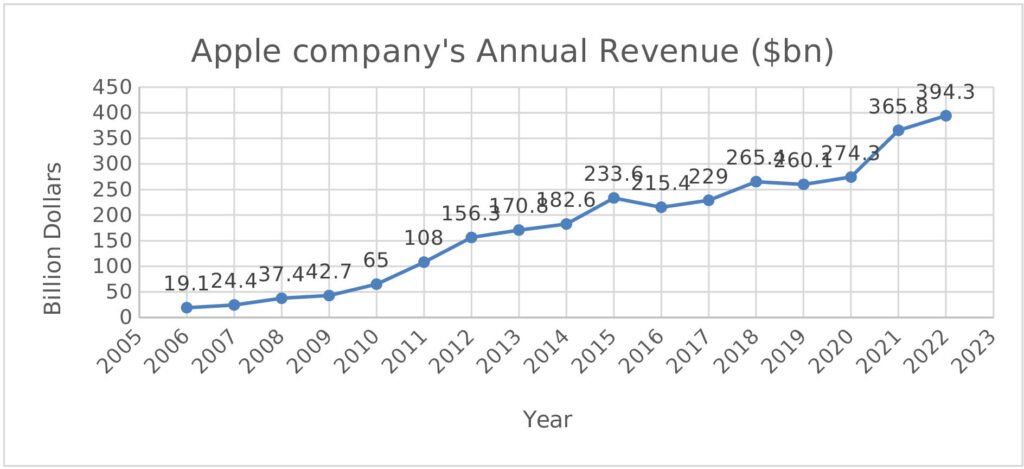 Grafik ramalahan penjualan Apple