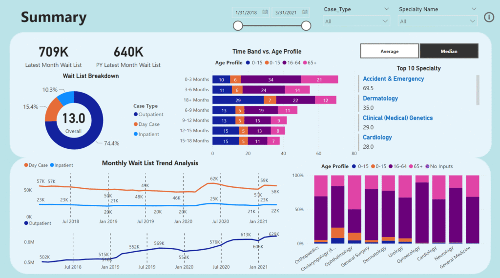 Dashboard Healtcare hasil seorang Data Analyst