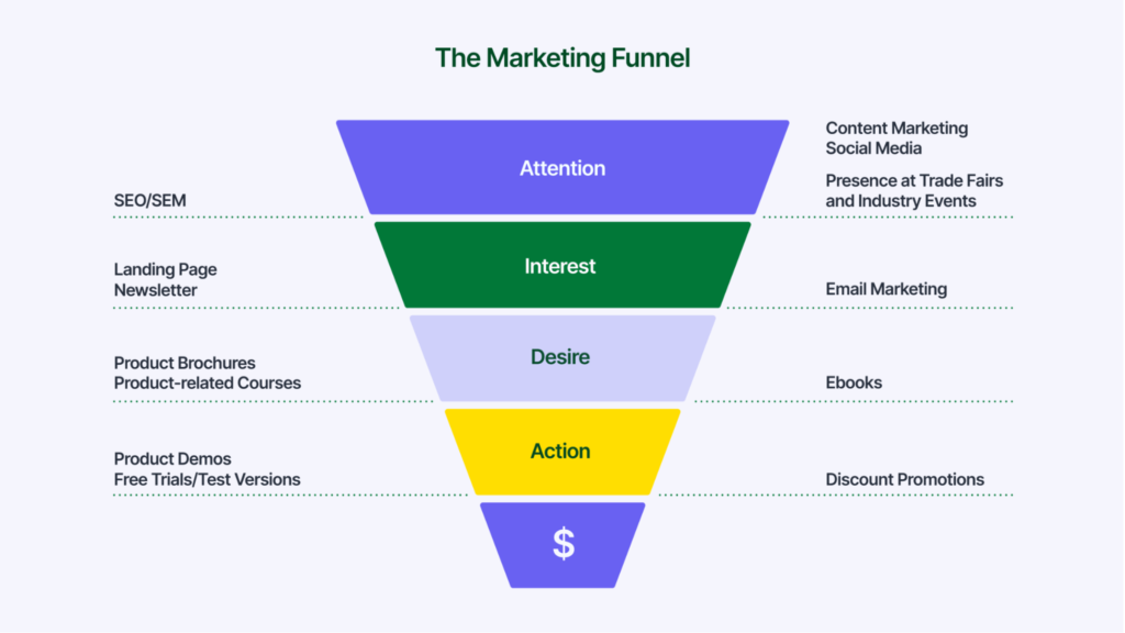 Tahapan funnel marketing dengan lead magnet untuk produk digital