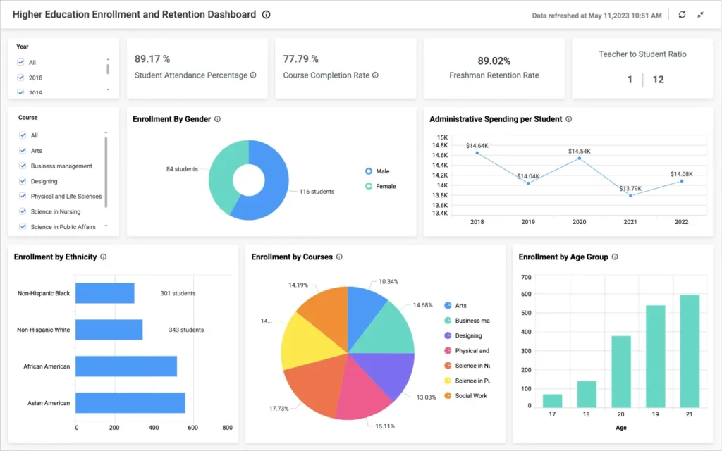 Dashboard Data Analyst untuk sektor Edukasi