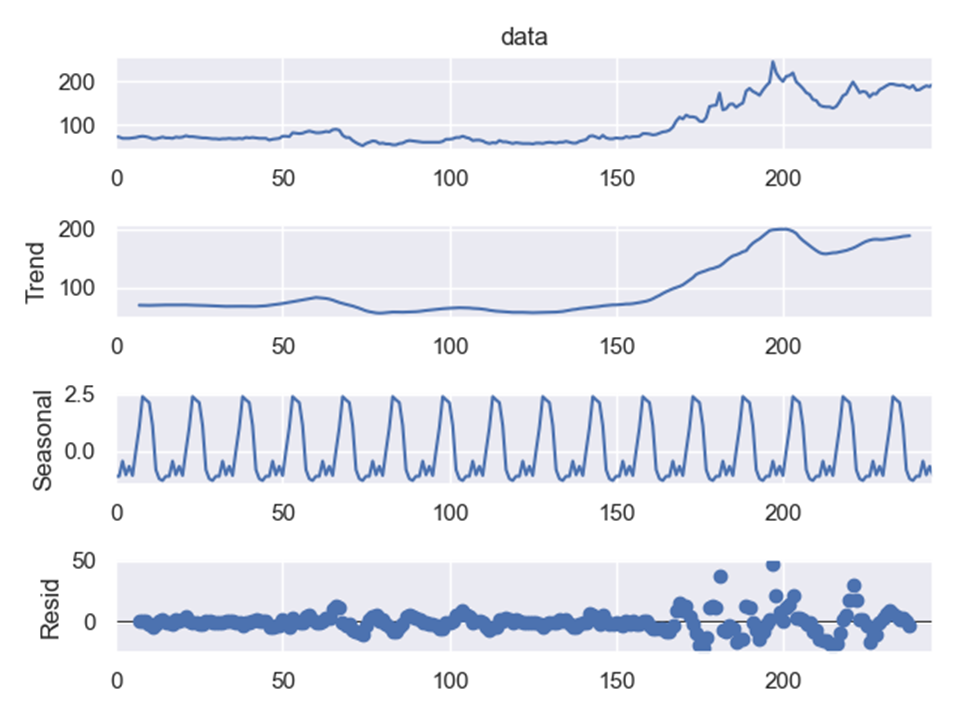 Grafik Seasonal Analyst