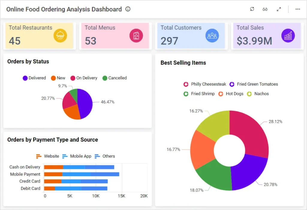 Dashboard Data Analyst di sektor FnB