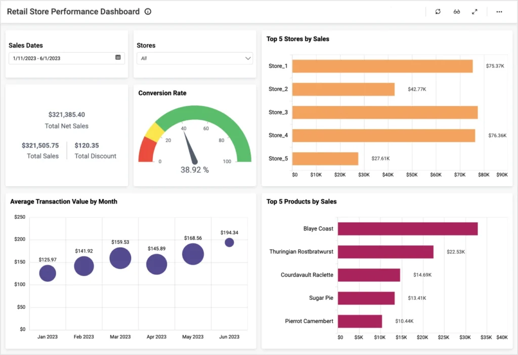 Dashboard Data Analyst di Sektor Retail